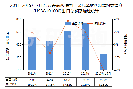 2011-2015年7月金屬表面酸洗劑、金屬等材料制焊粉或焊膏(HS38101000)出口總額及增速統(tǒng)計
